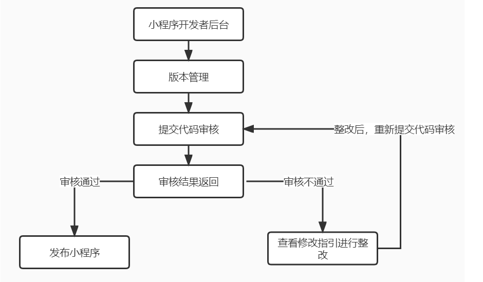 临沂小程序开发的代码上线前要做哪些工作？