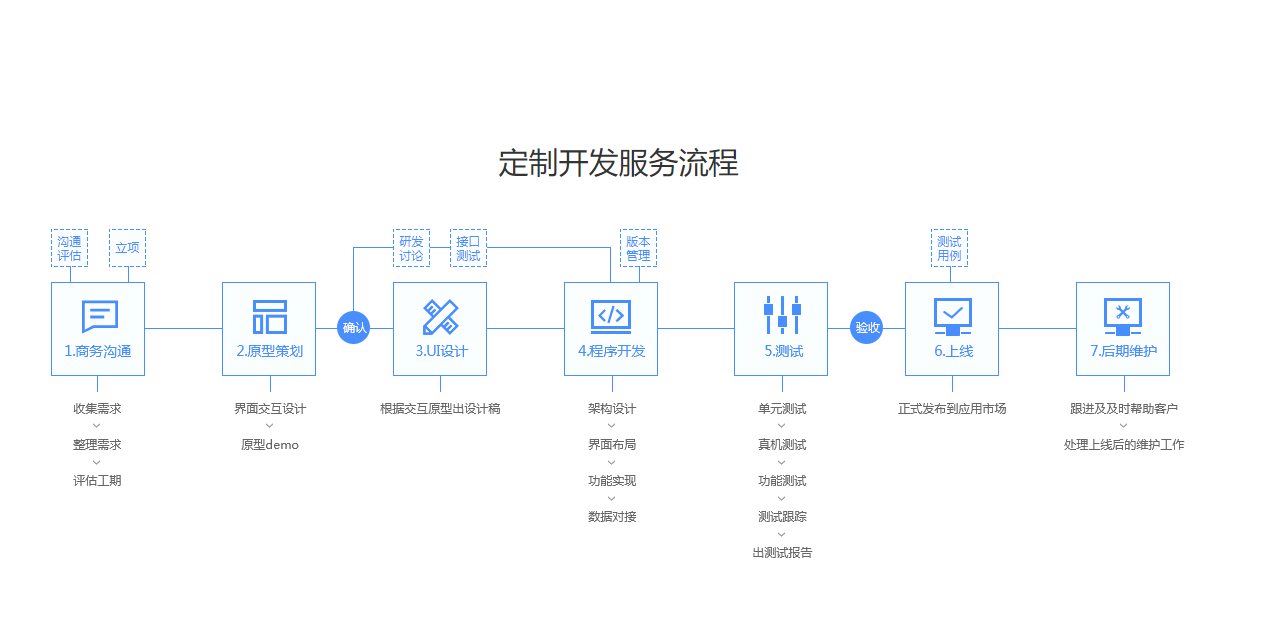 小白能看的懂的临沂小程序开发步骤